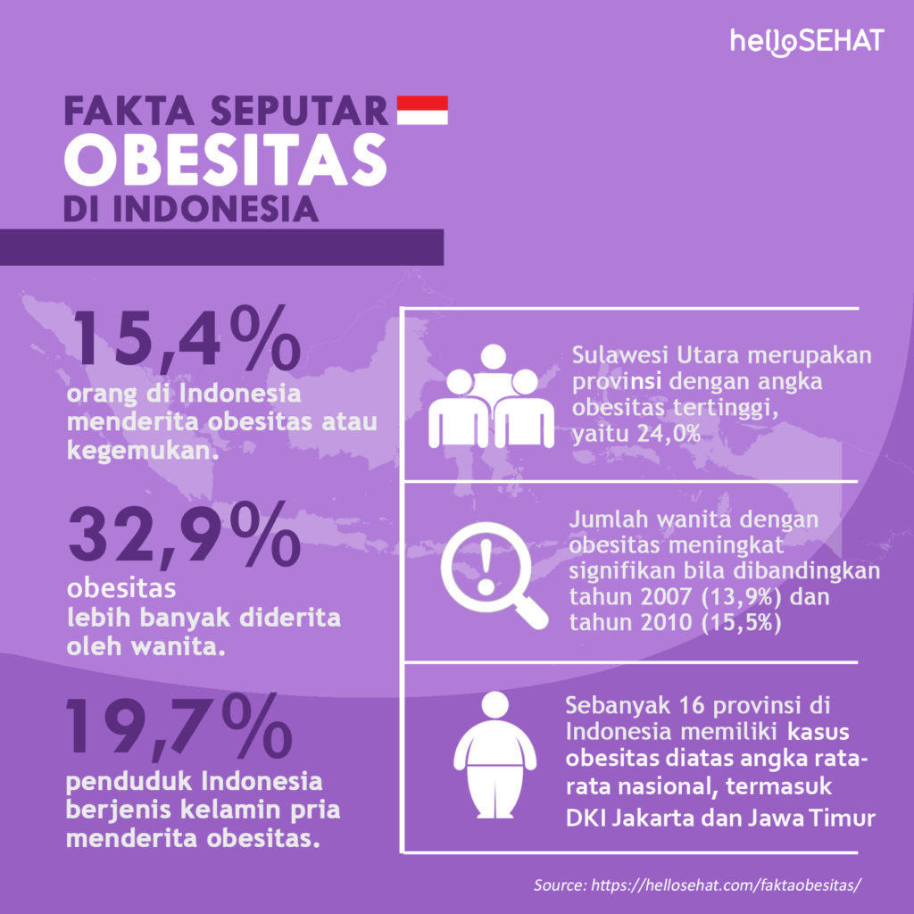 Dejstva o debelosti v Indoneziji