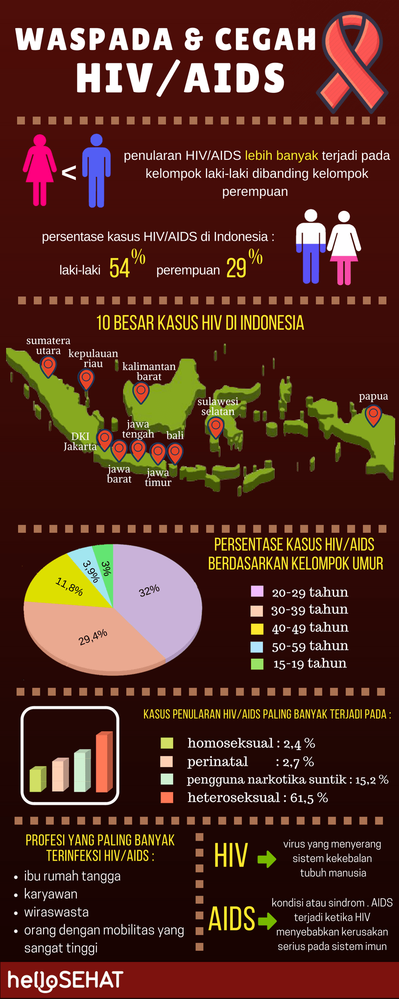 zdravo zdravo hiv pomaga infographic v Indoneziji