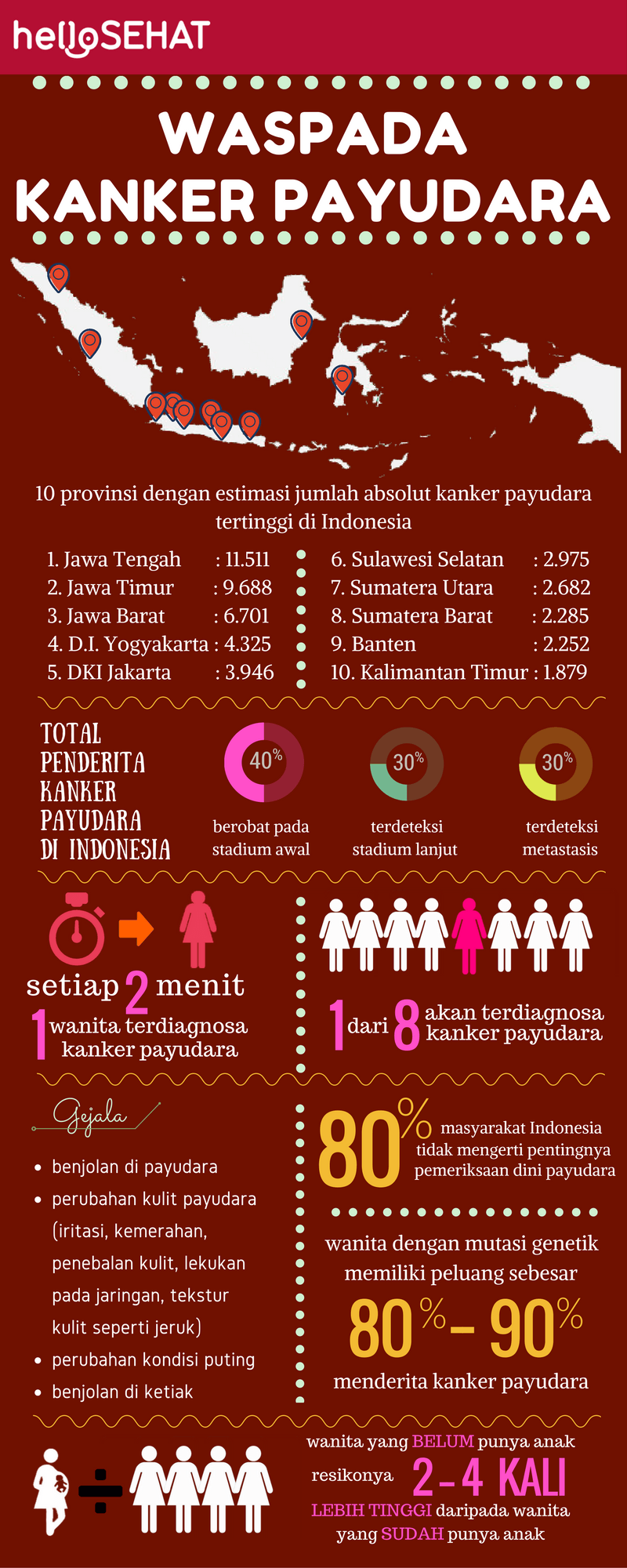 Zdravo zdravo rak dojke infographic v Indoneziji
