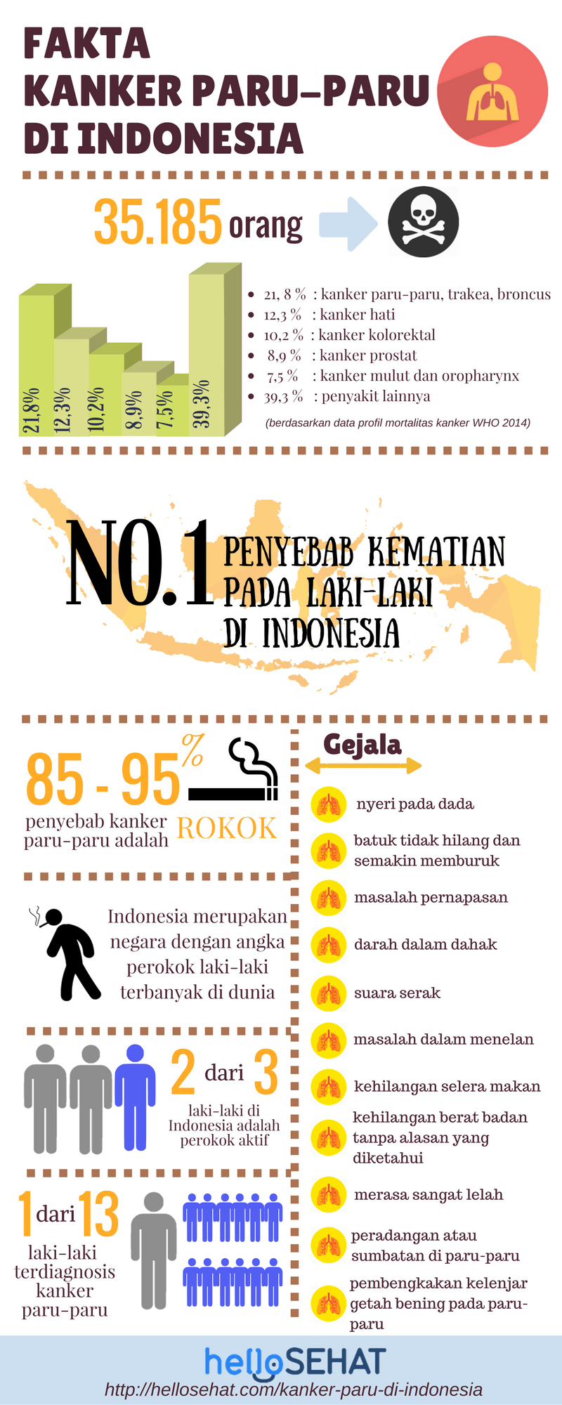 pljučni rak v Indoneziji